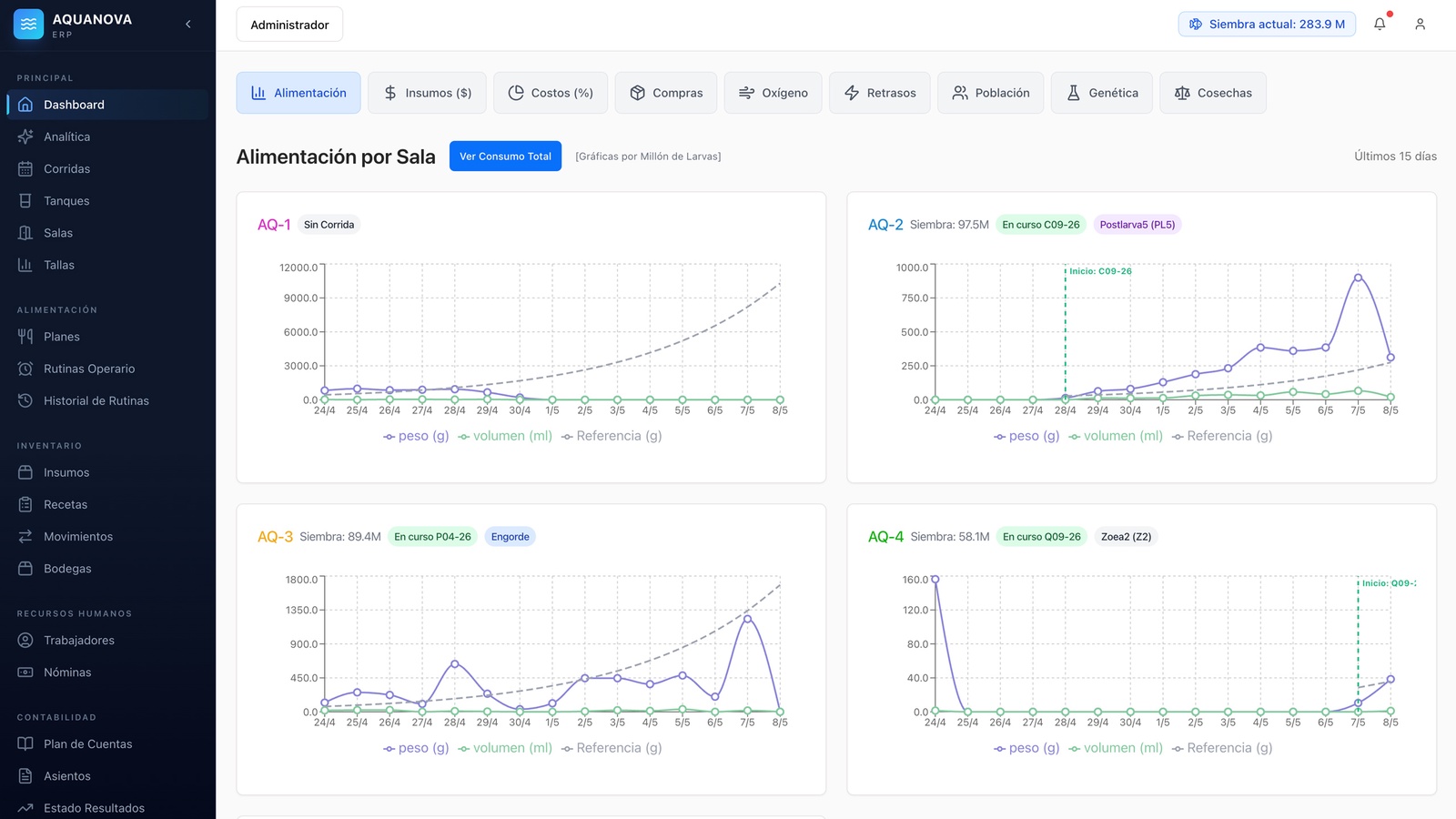 Dashboard Alimentación por Sala — evolución de peso, volumen y referencia en los últimos 15 días para cada sala (AQ-1 a AQ-4), con la corrida activa, etapa larval y siembra de cada una