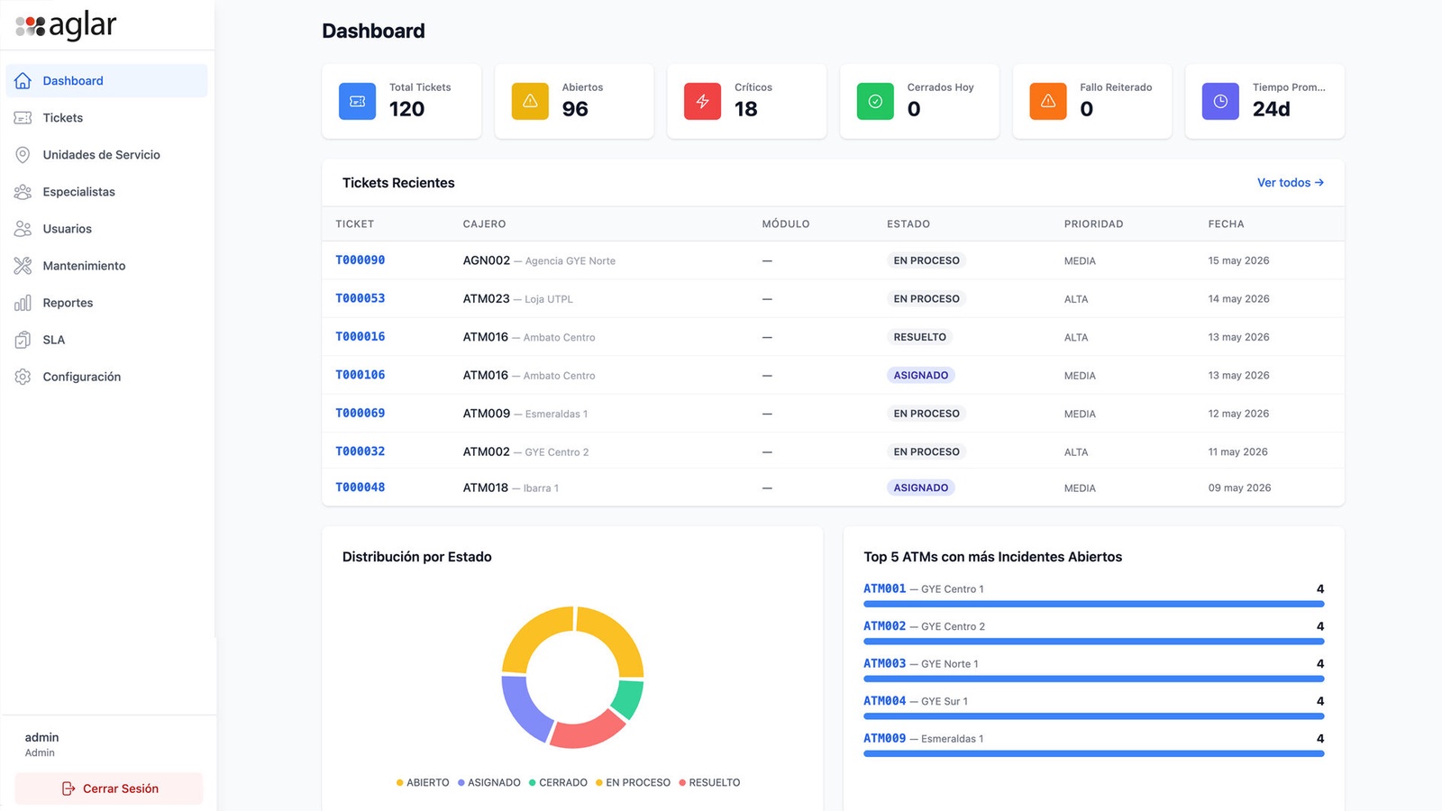 Dashboard operativo con KPIs en vivo: total/abiertos/críticos/cerrados hoy/fallo reiterado/tiempo promedio, tickets recientes con cajero y estado, distribución por estado y top 5 ATMs con más incidentes abiertos