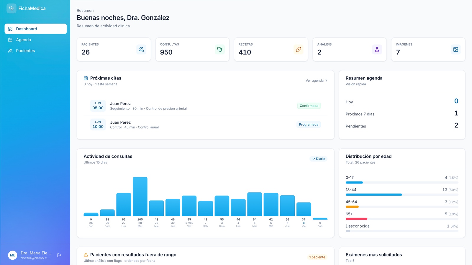 Dashboard del médico — KPIs (pacientes, consultas, recetas, análisis, imágenes), próximas citas, gráfico diario de consultas de los últimos 15 días, distribución por edad y top de exámenes solicitados